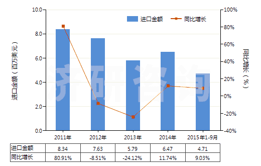 2011-2015年9月中國石英巖(不論是否粗加修整或僅用鋸或其他方法切割成矩形板或塊)(HS25062000)進口總額及增速統(tǒng)計